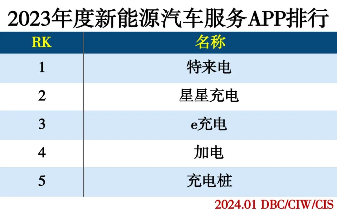 2023年度APP分类排行