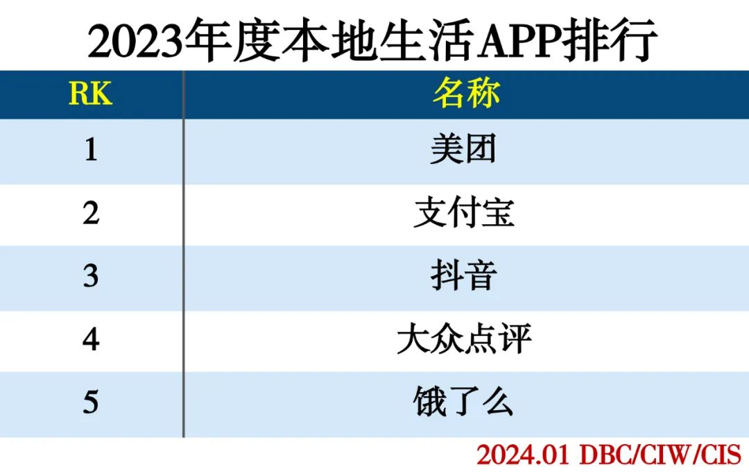 2023年度APP分类排行