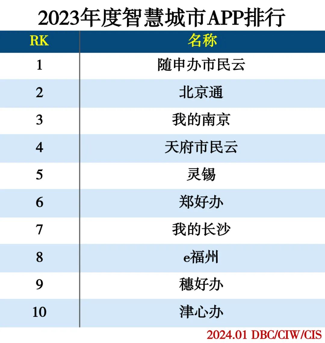 2023年度APP分类排行