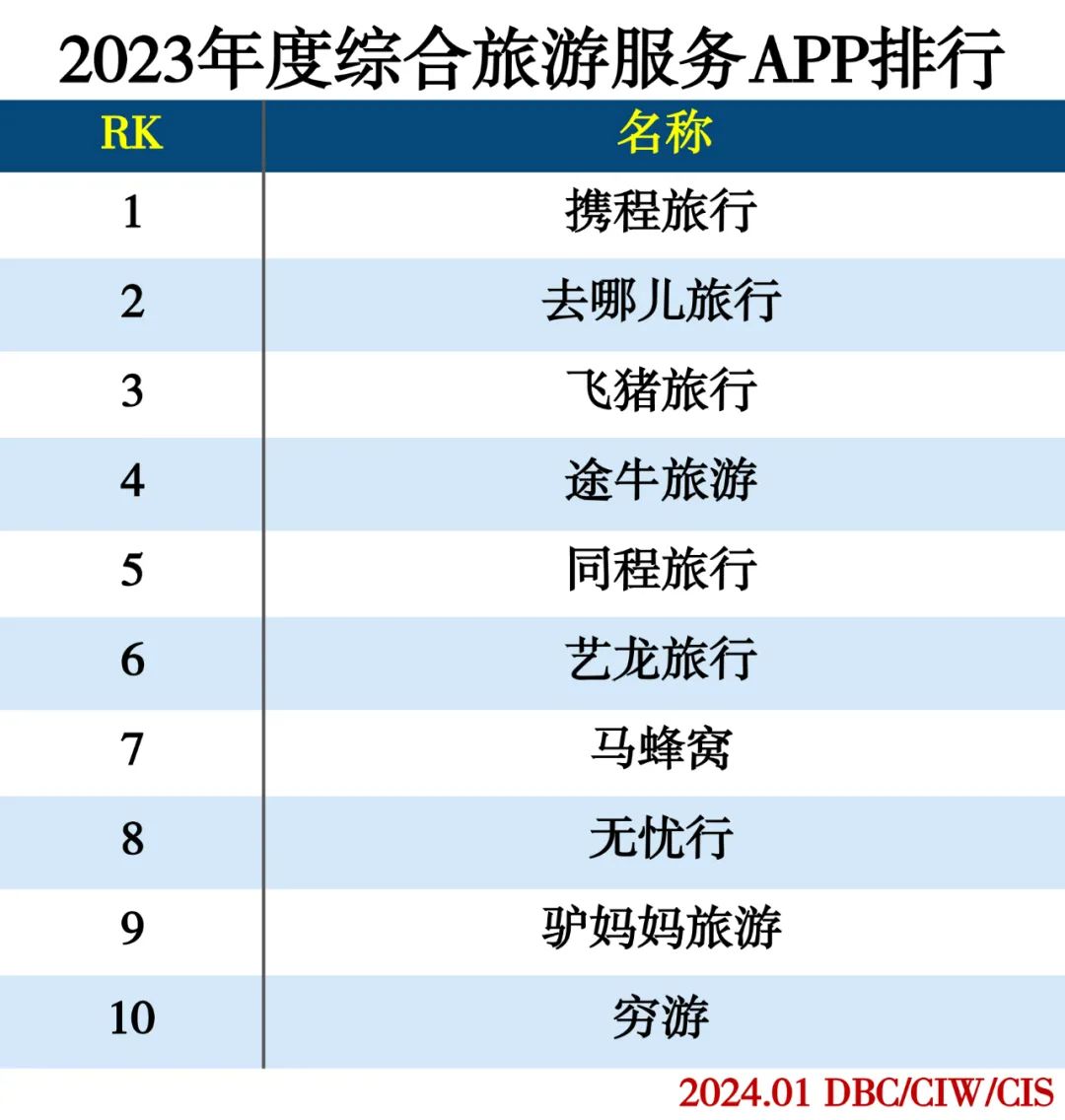 2023年度APP分类排行