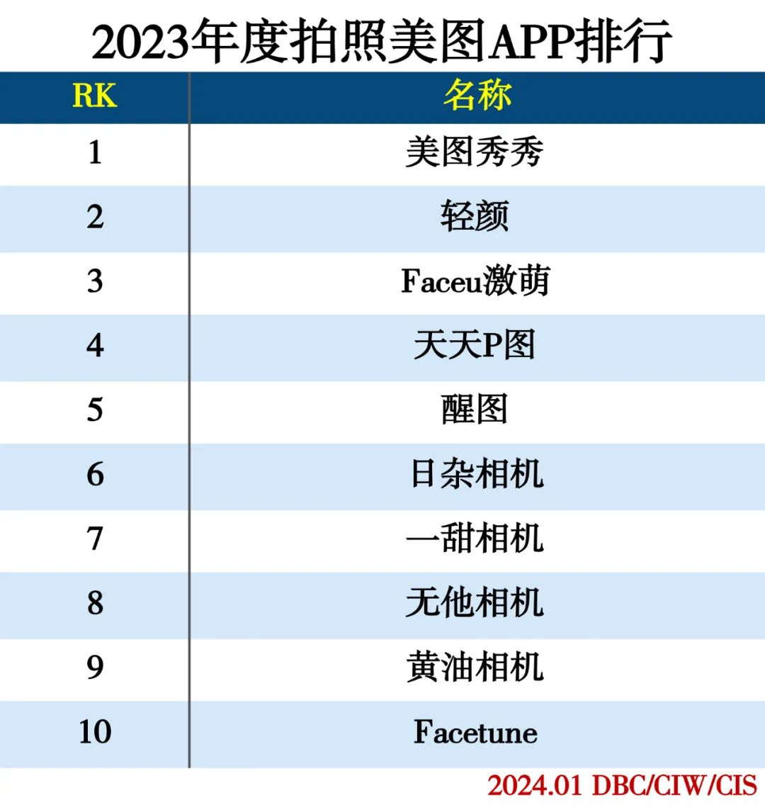 2023年度APP分类排行