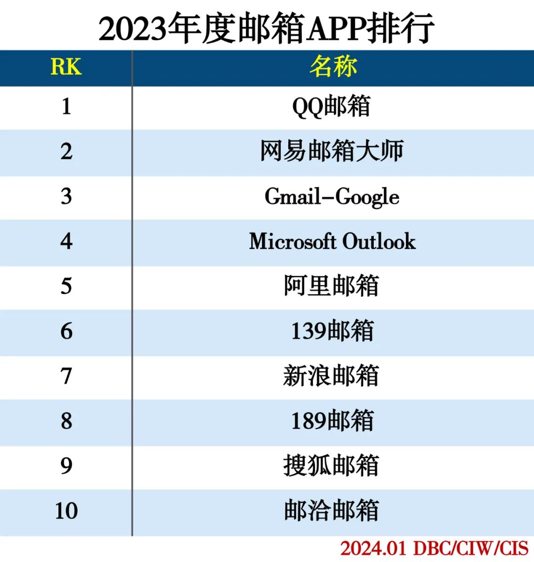 2023年度APP分类排行