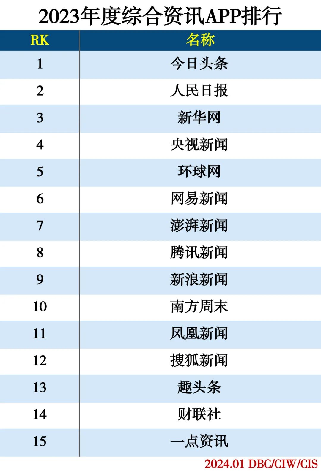 2023年度APP分类排行