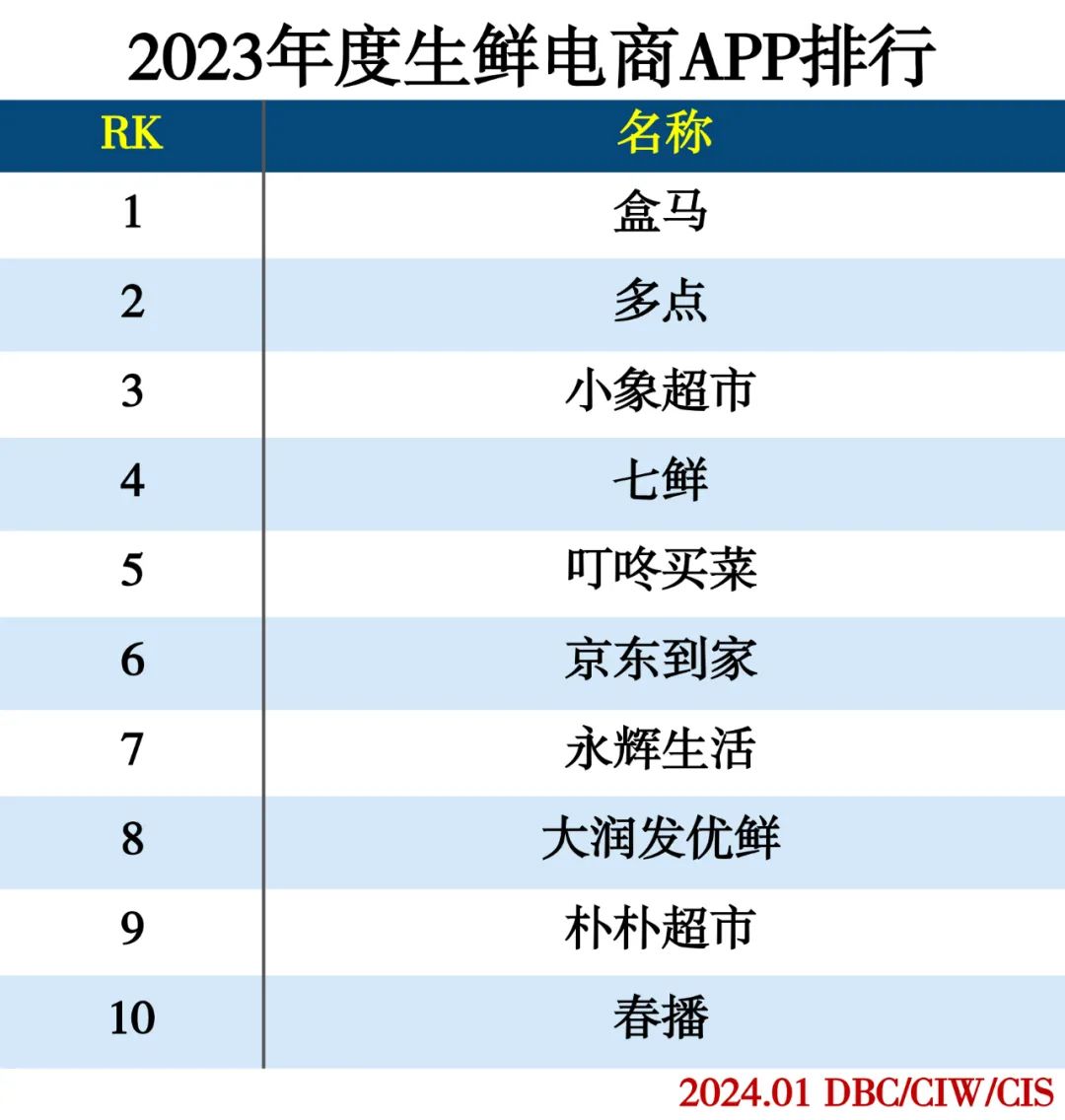 2023年度APP分类排行