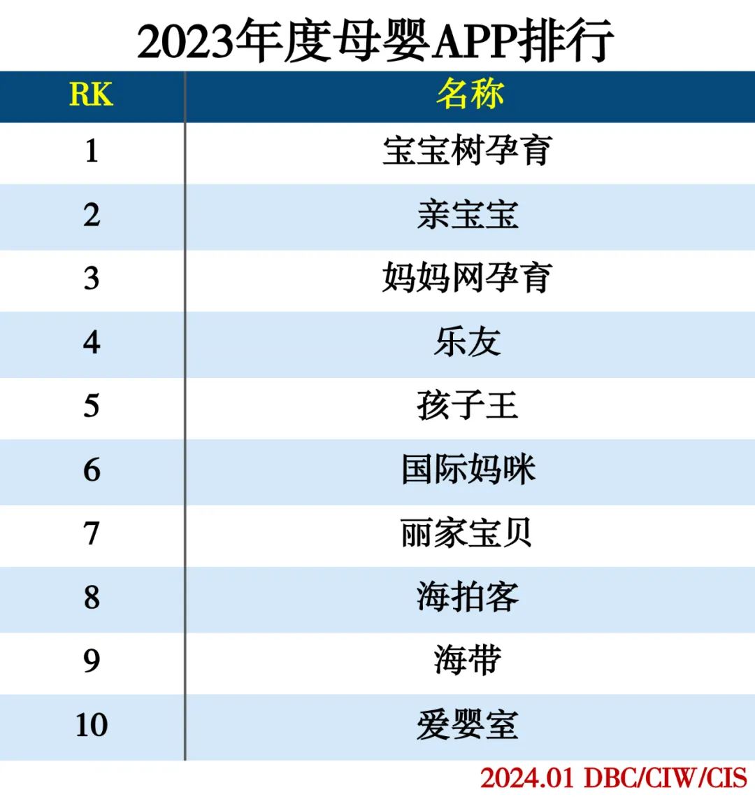 2023年度APP分类排行