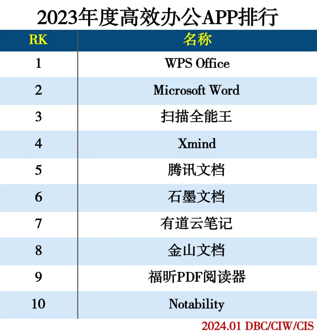 2023年度APP分类排行