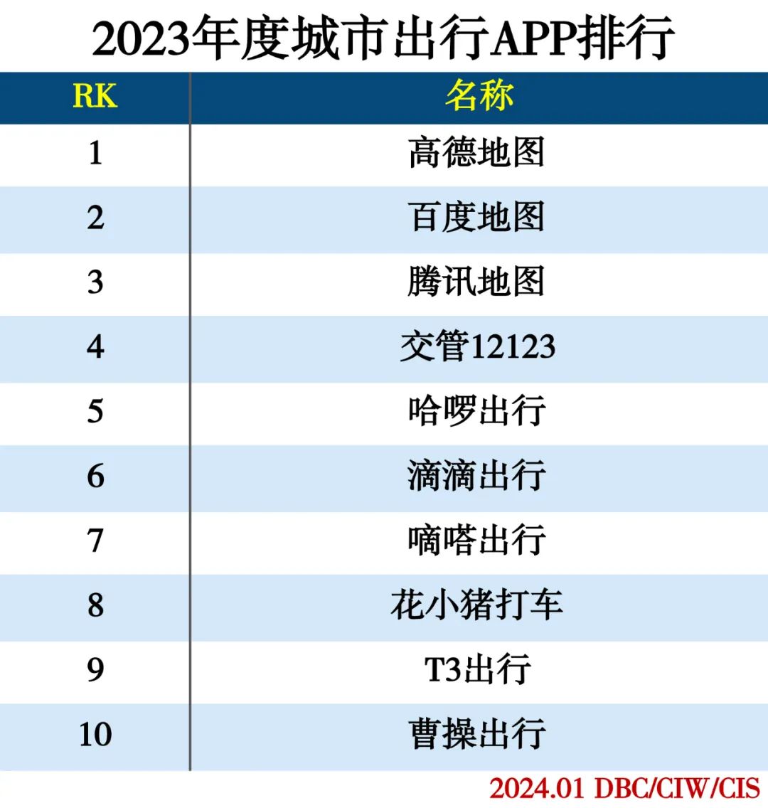 2023年度APP分类排行