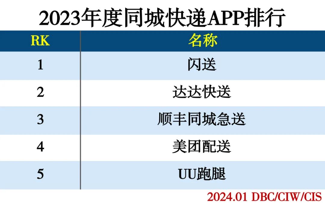 2023年度APP分类排行