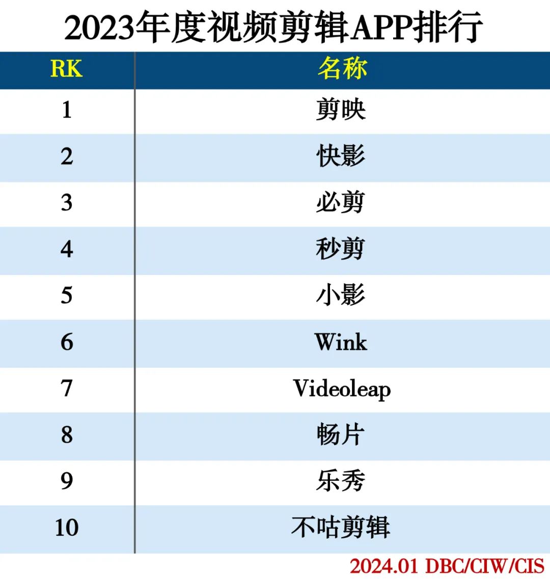 2023年度APP分类排行