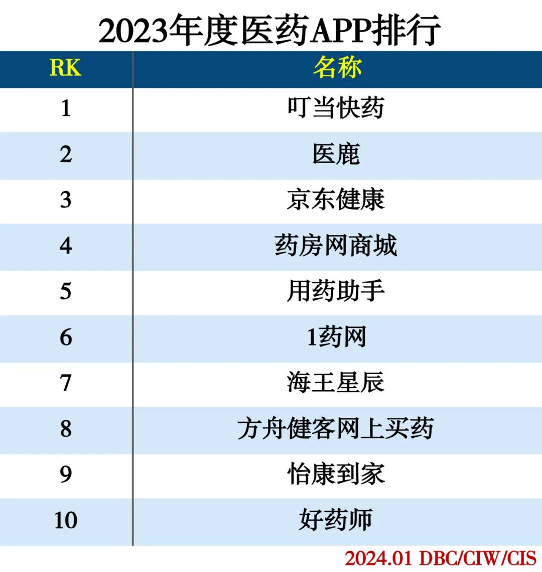 2023年度APP分类排行