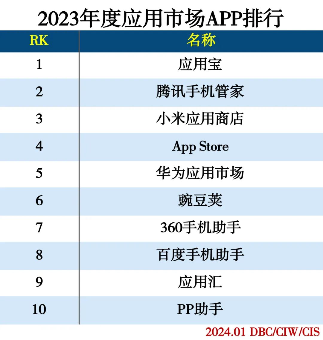 2023年度APP分类排行