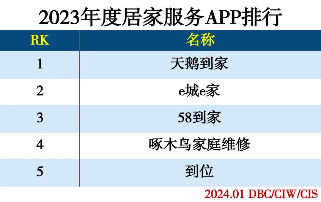 2023年度APP分类排行