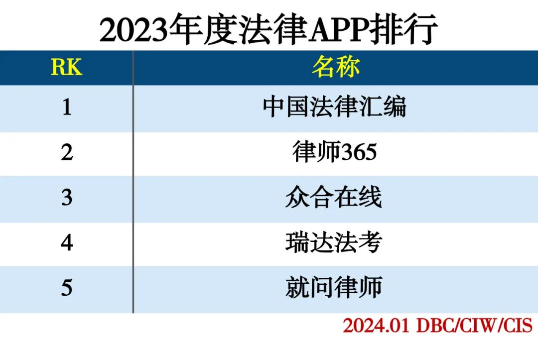 2023年度APP分类排行