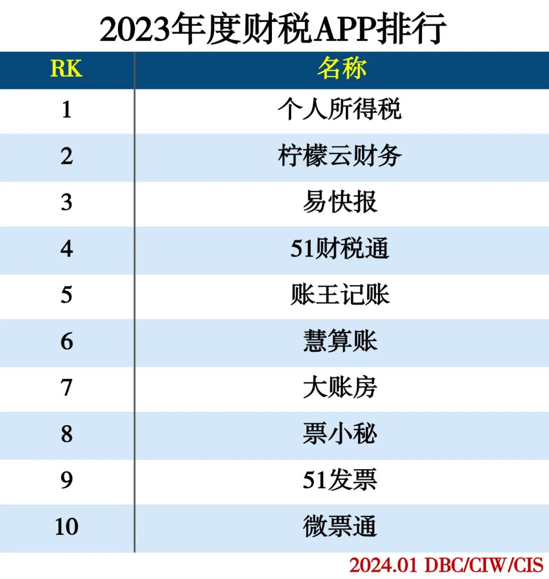 2023年度APP分类排行