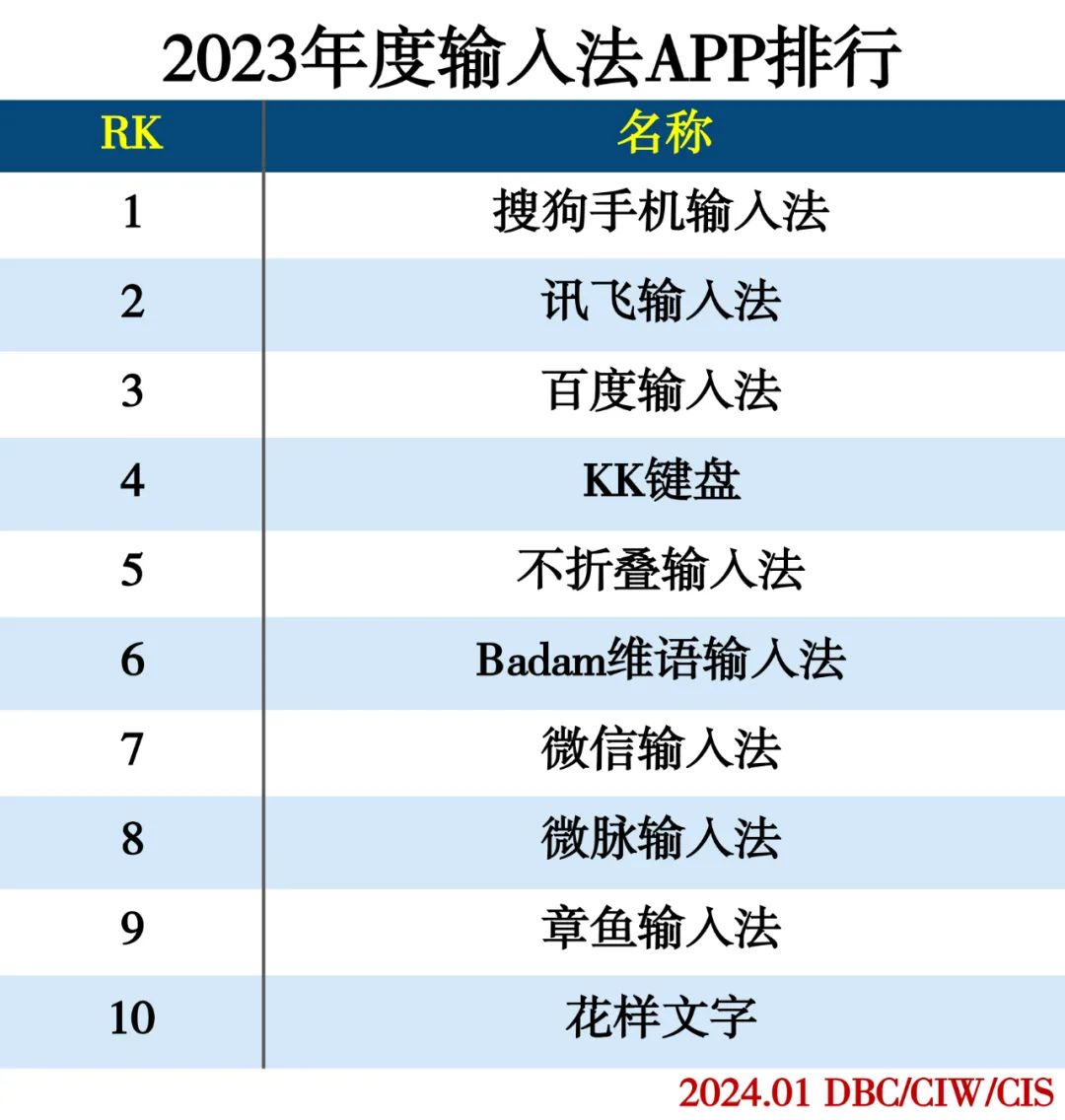 2023年度APP分类排行