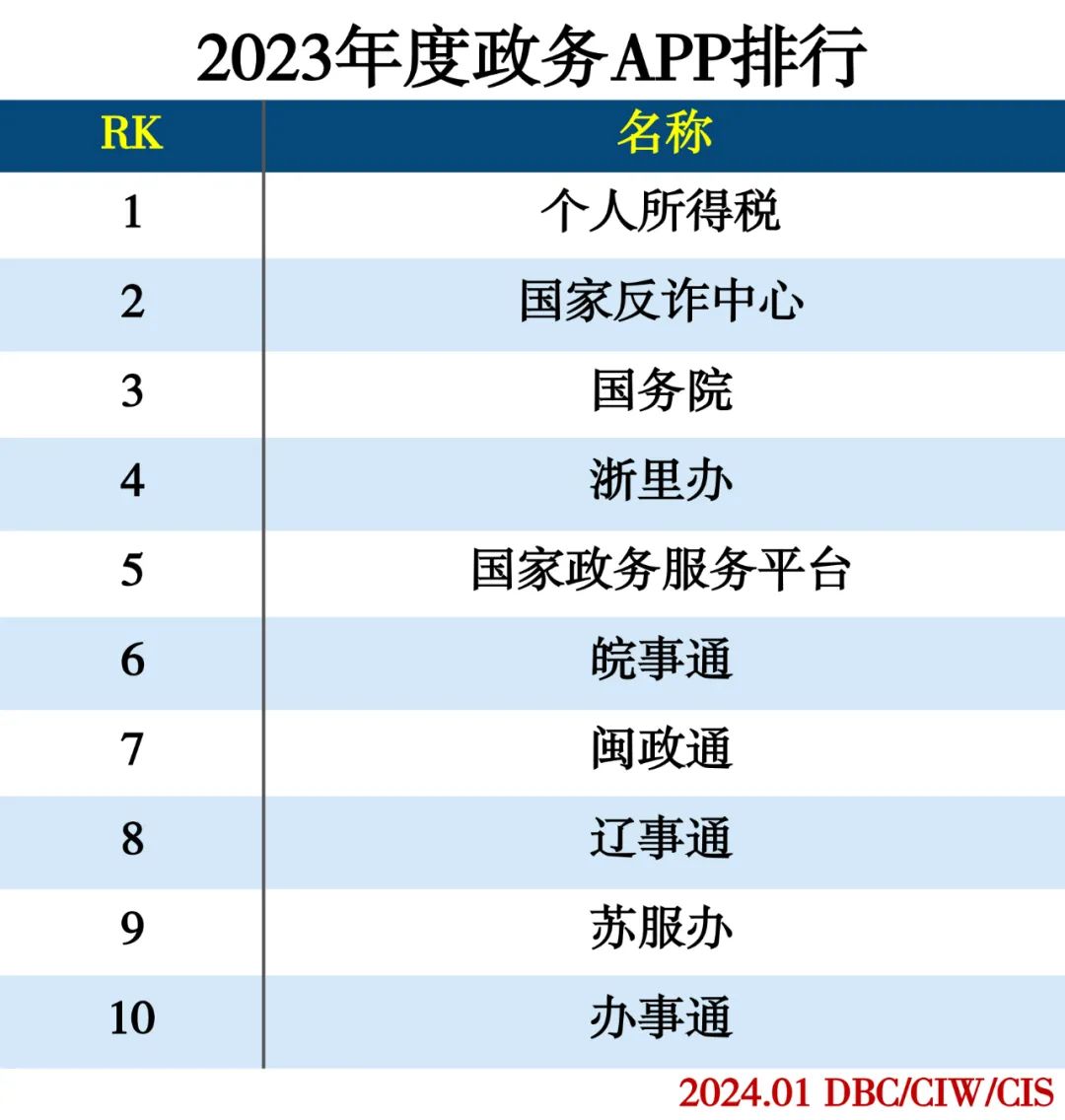 2023年度APP分类排行