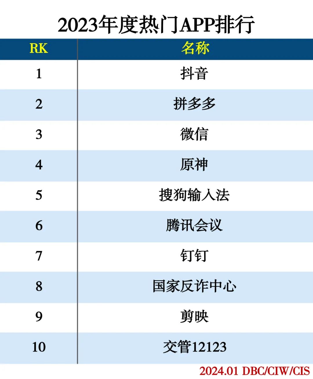 2023年度APP分类排行