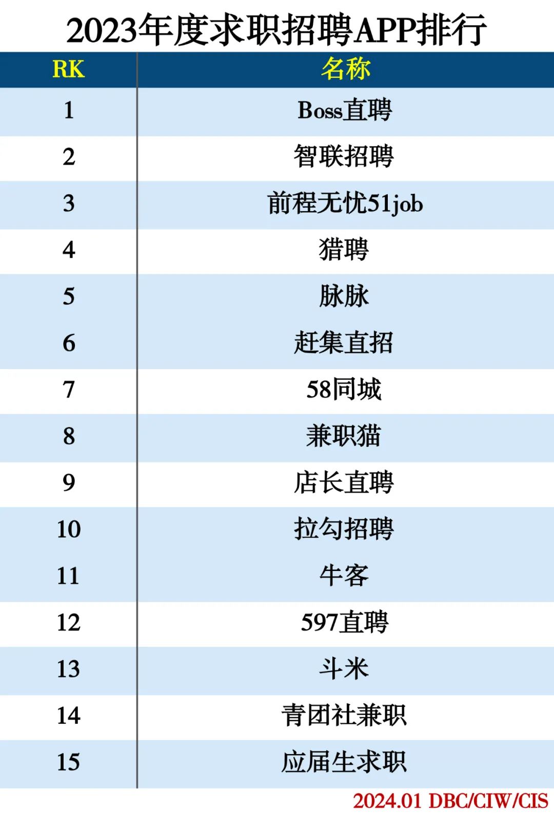 2023年度APP分类排行