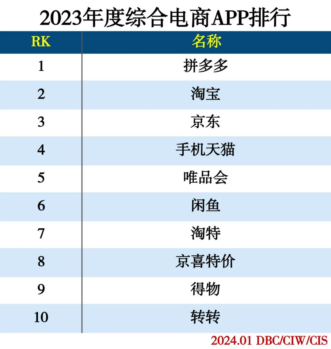 2023年度APP分类排行