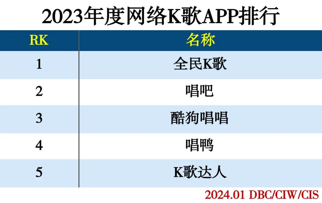 2023年度APP分类排行