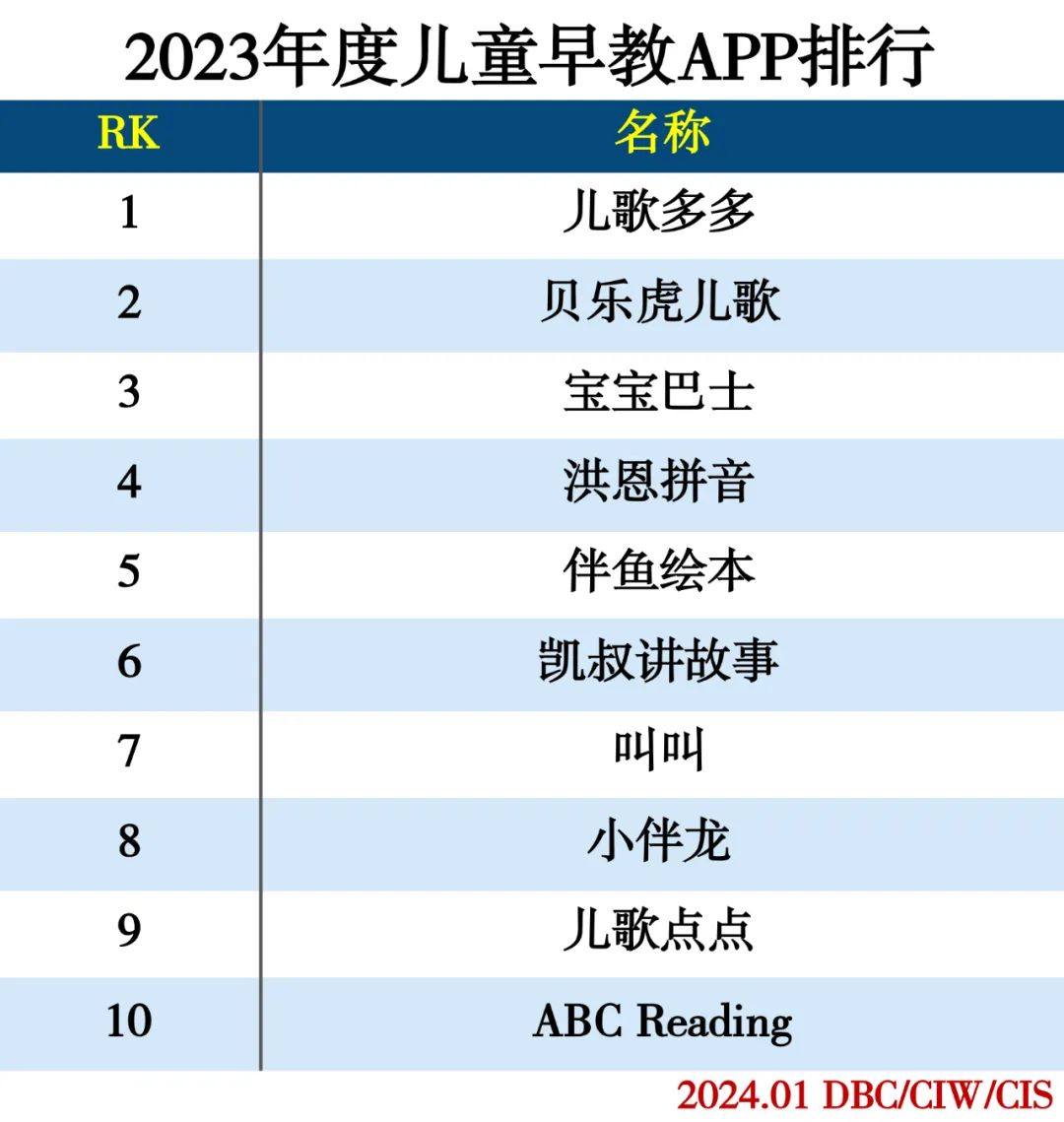 2023年度APP分类排行