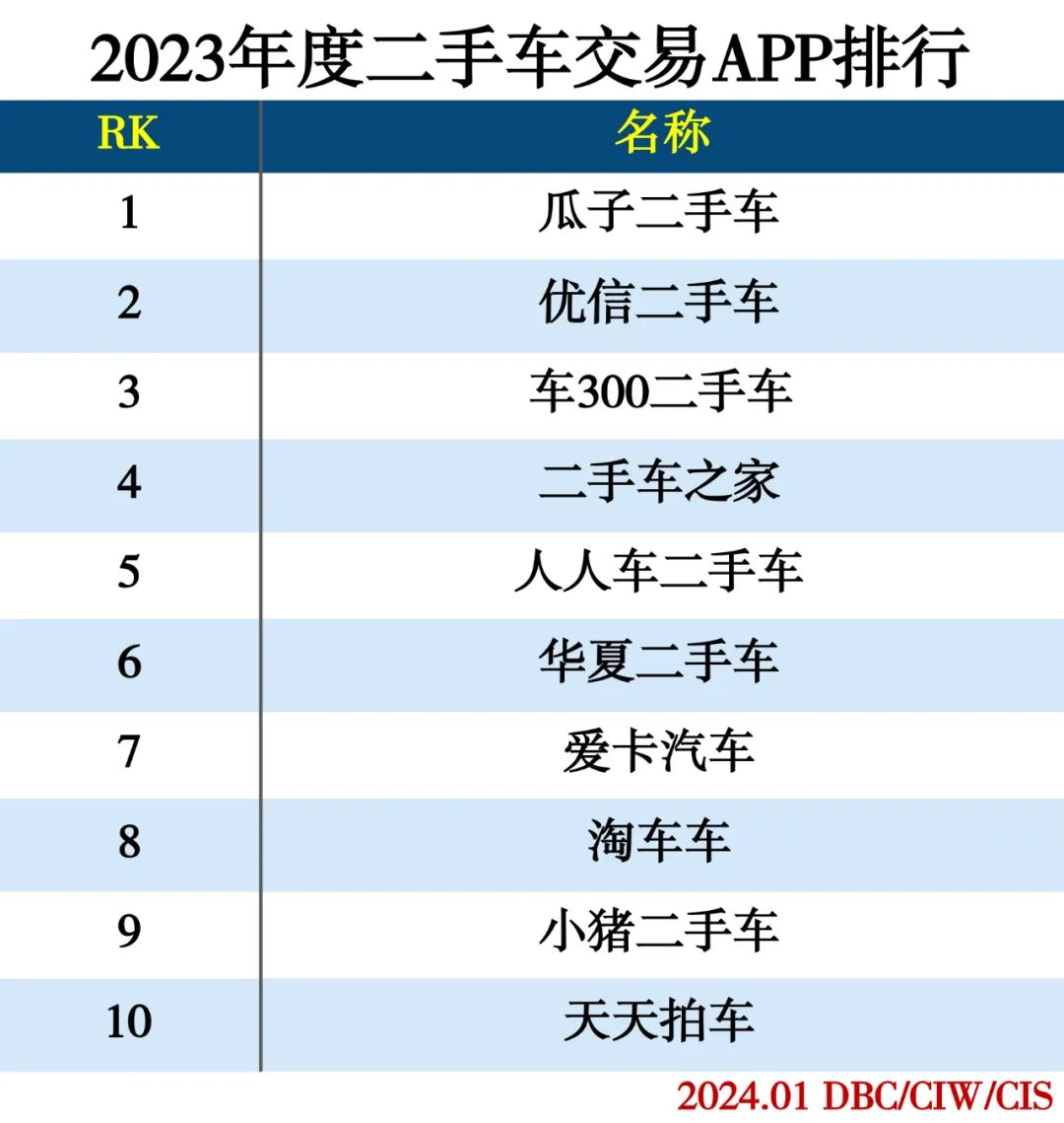 2023年度APP分类排行