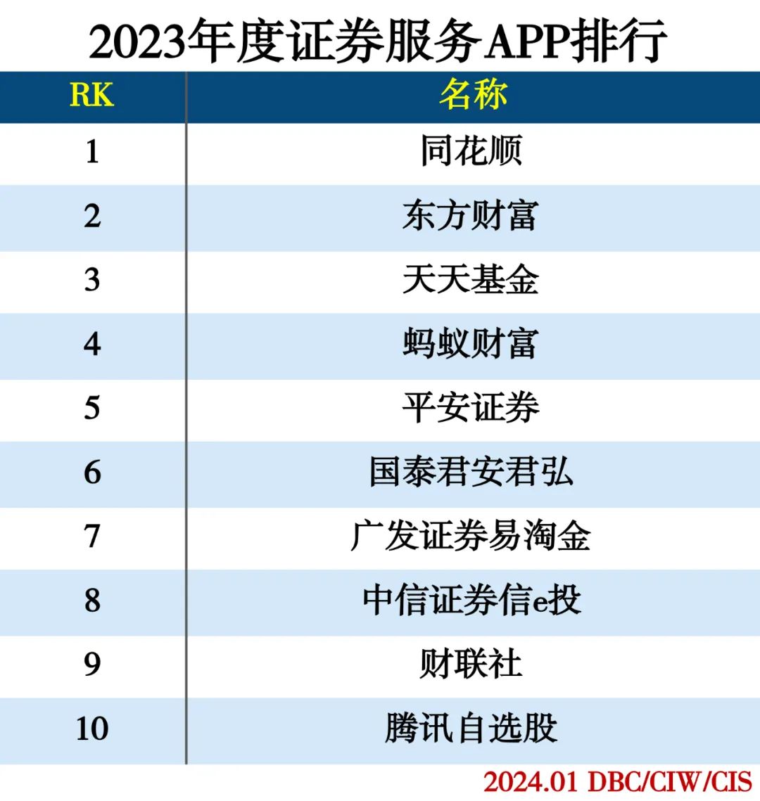 2023年度APP分类排行