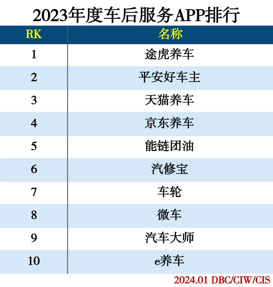 2023年度APP分类排行