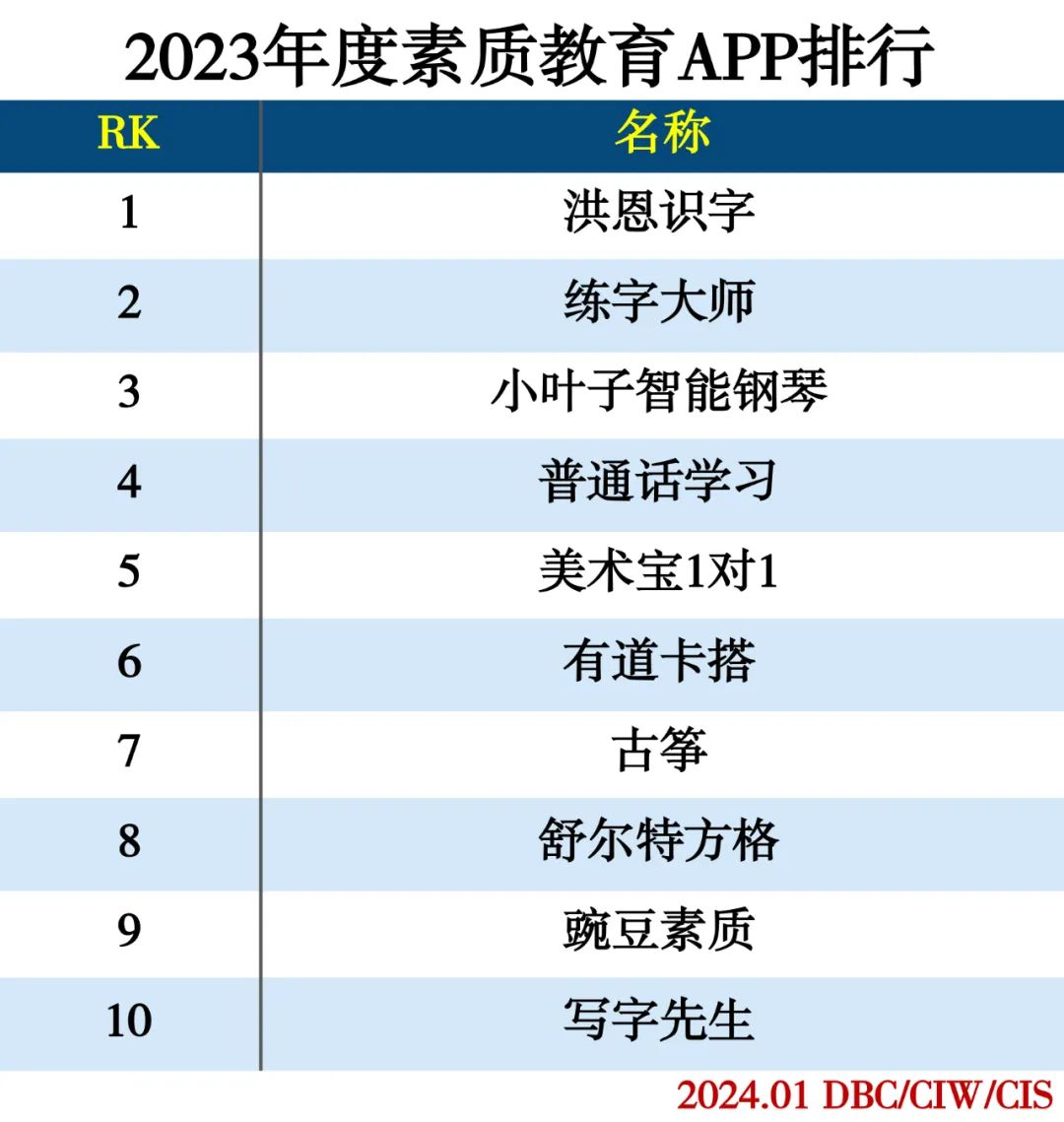 2023年度APP分类排行