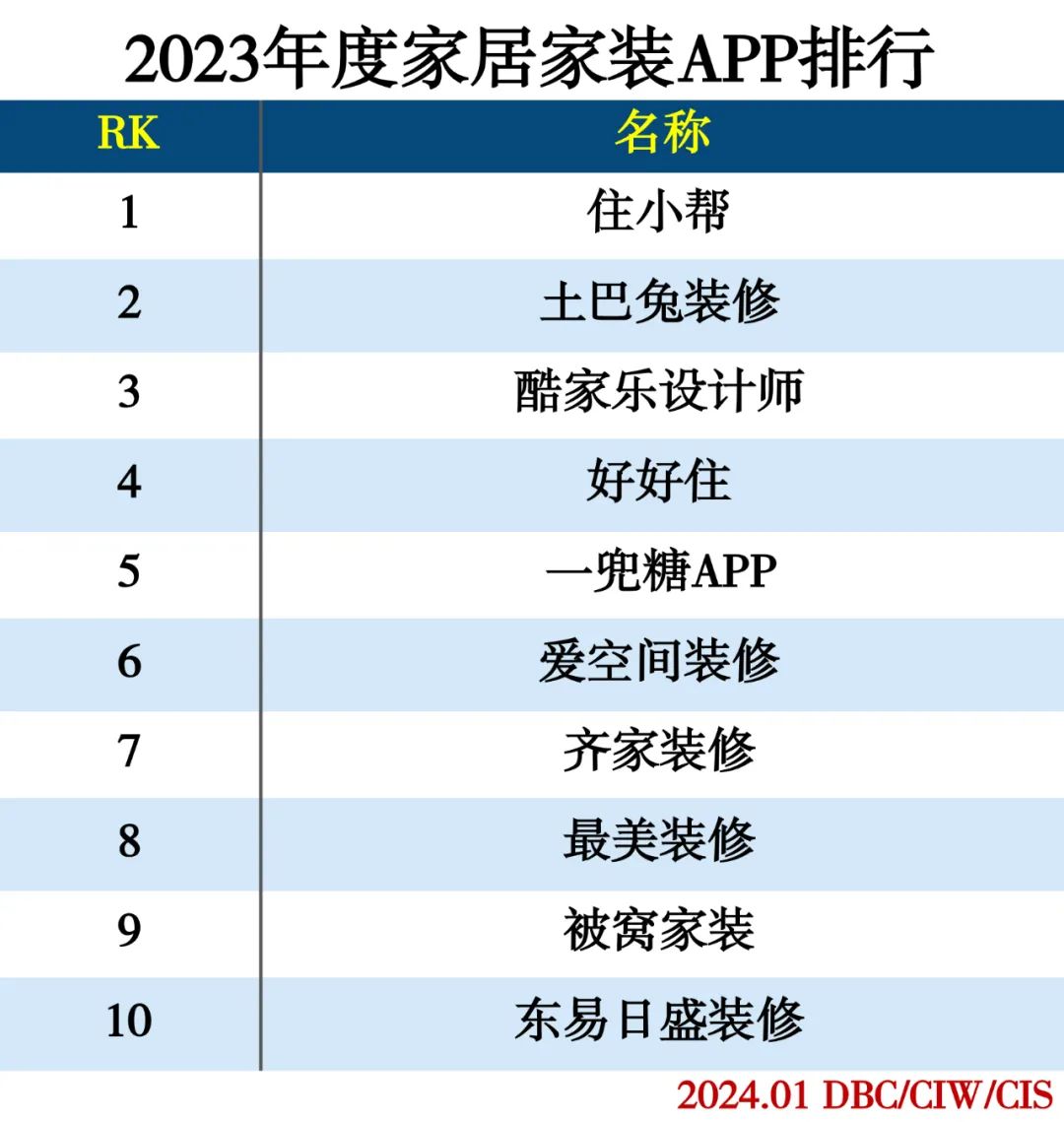 2023年度APP分类排行