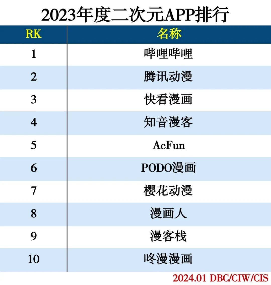 2023年度APP分类排行