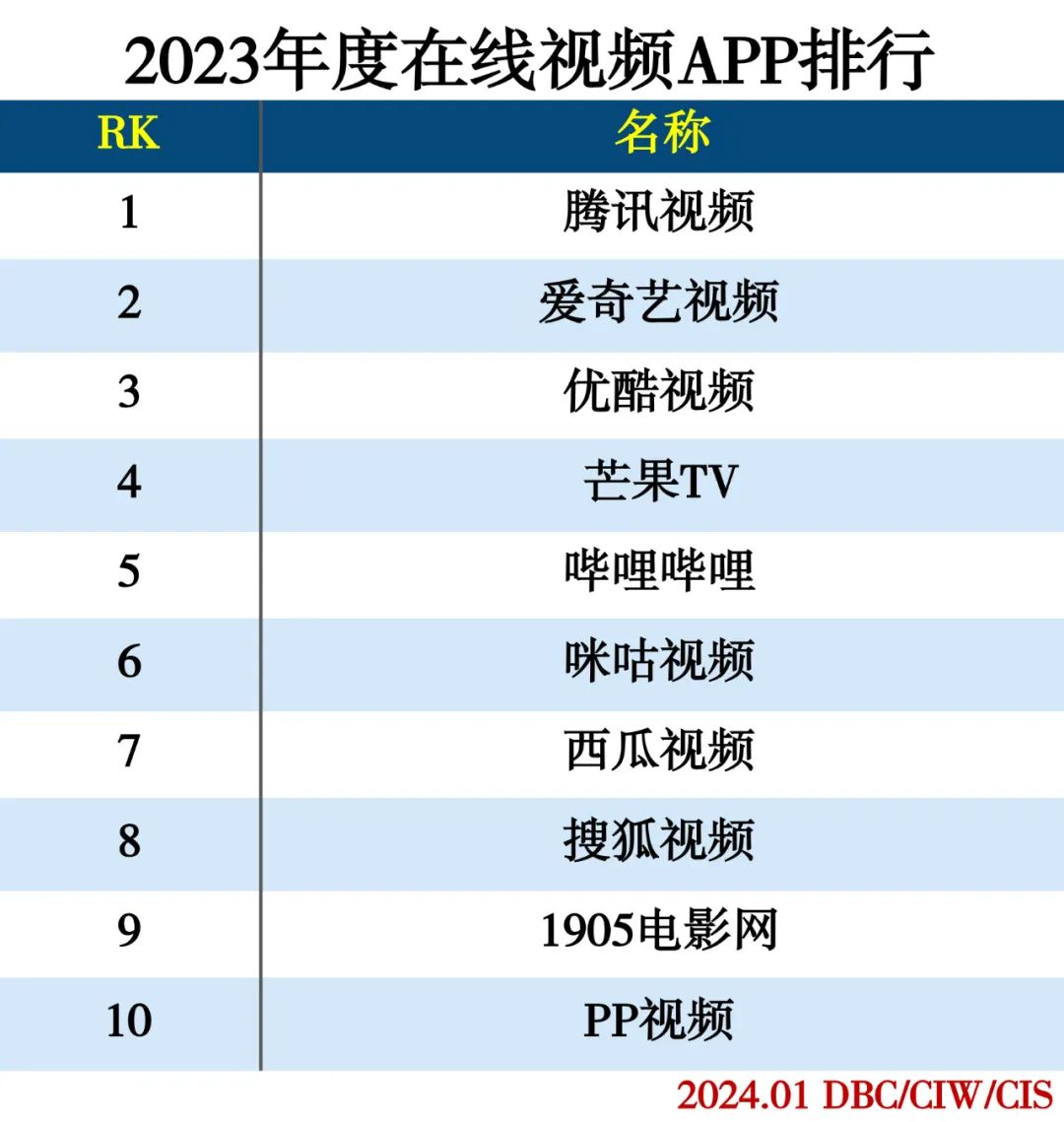 2023年度APP分类排行