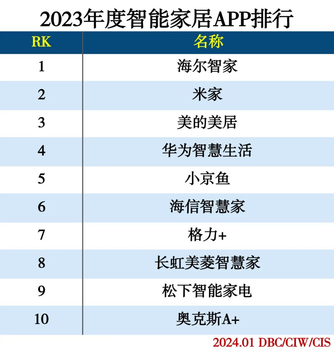 2023年度APP分类排行