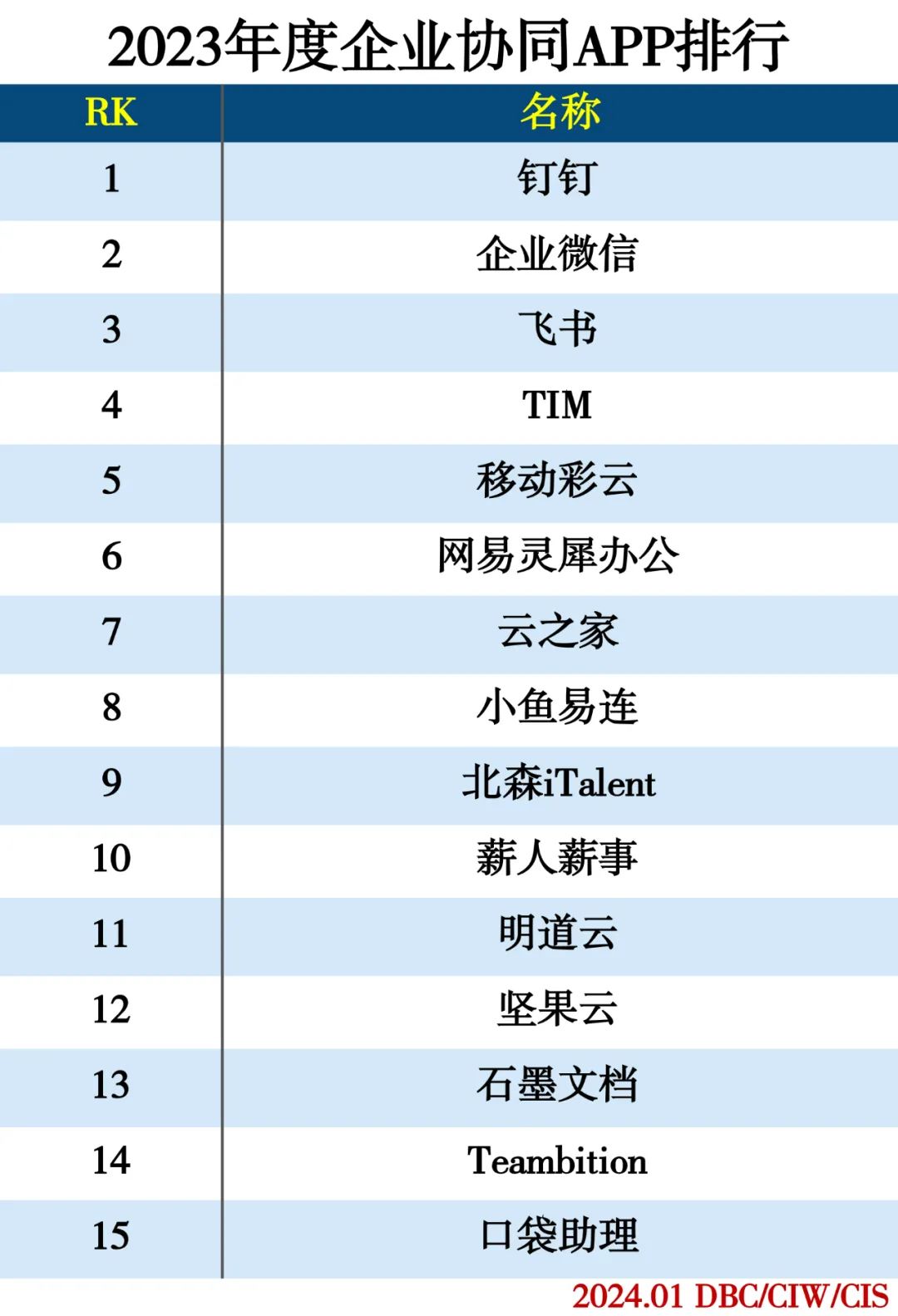 2023年度APP分类排行