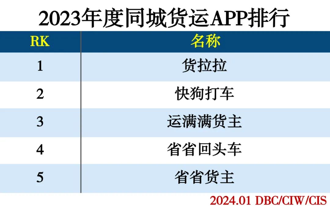 2023年度APP分类排行