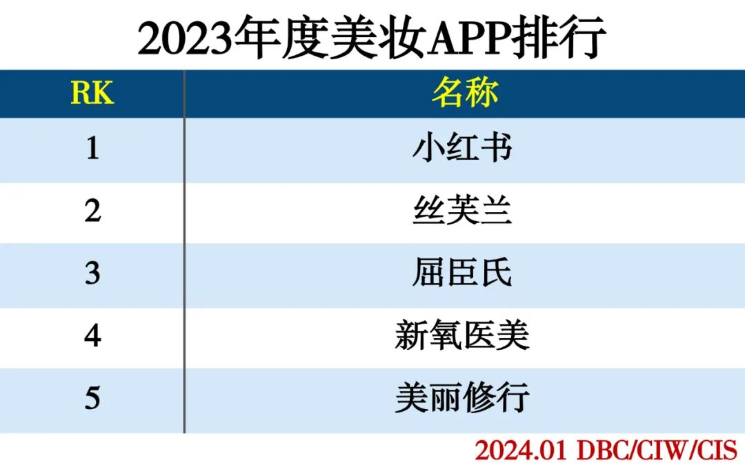 2023年度APP分类排行