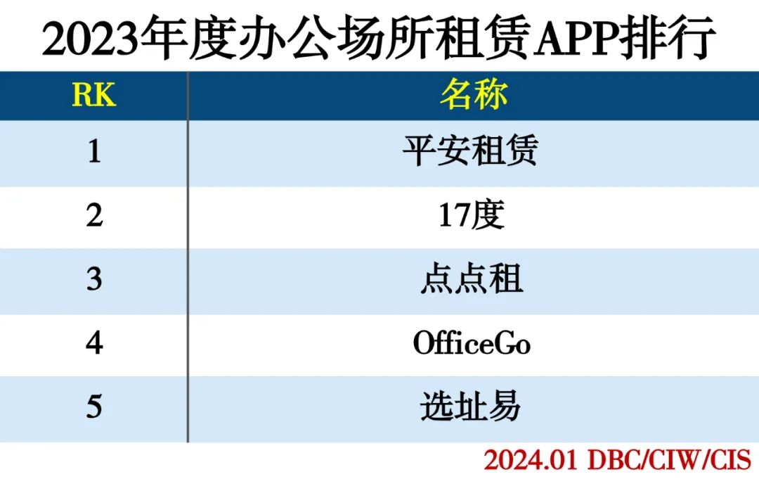 2023年度APP分类排行