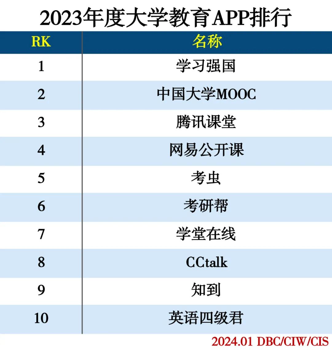 2023年度APP分类排行