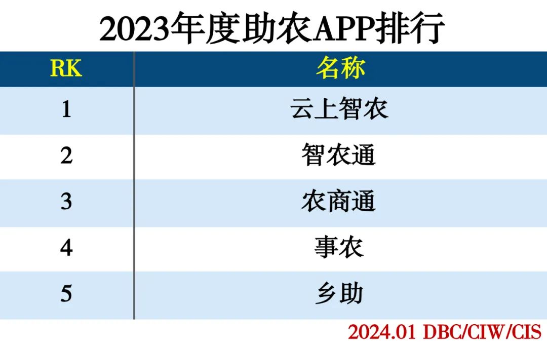 2023年度APP分类排行