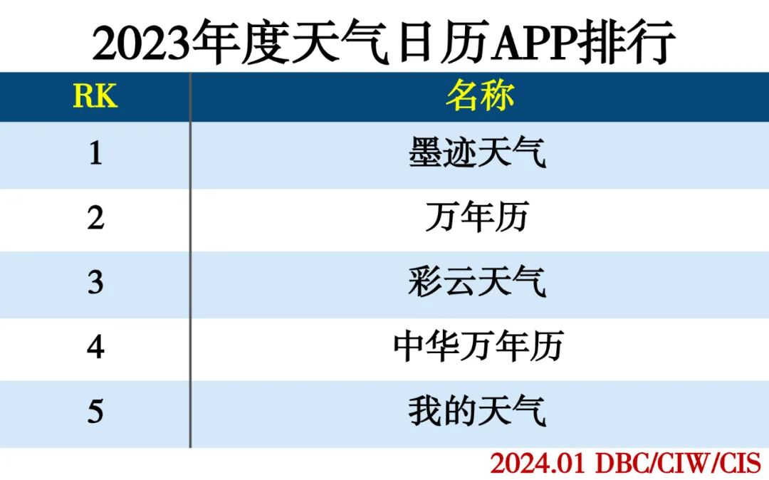 2023年度APP分类排行