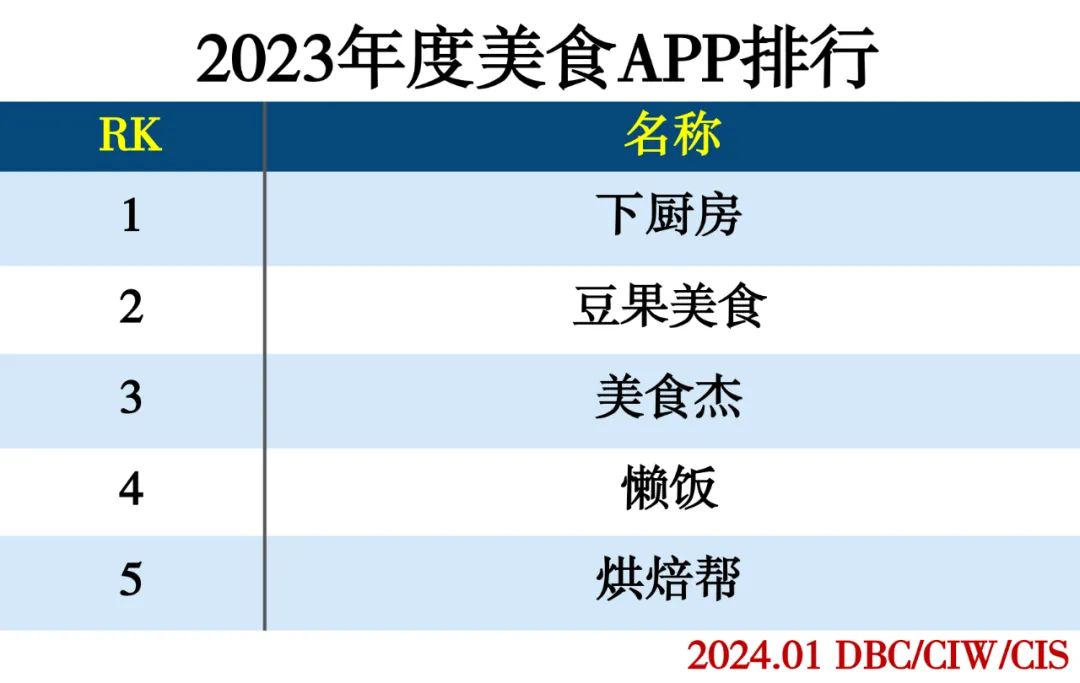 2023年度APP分类排行