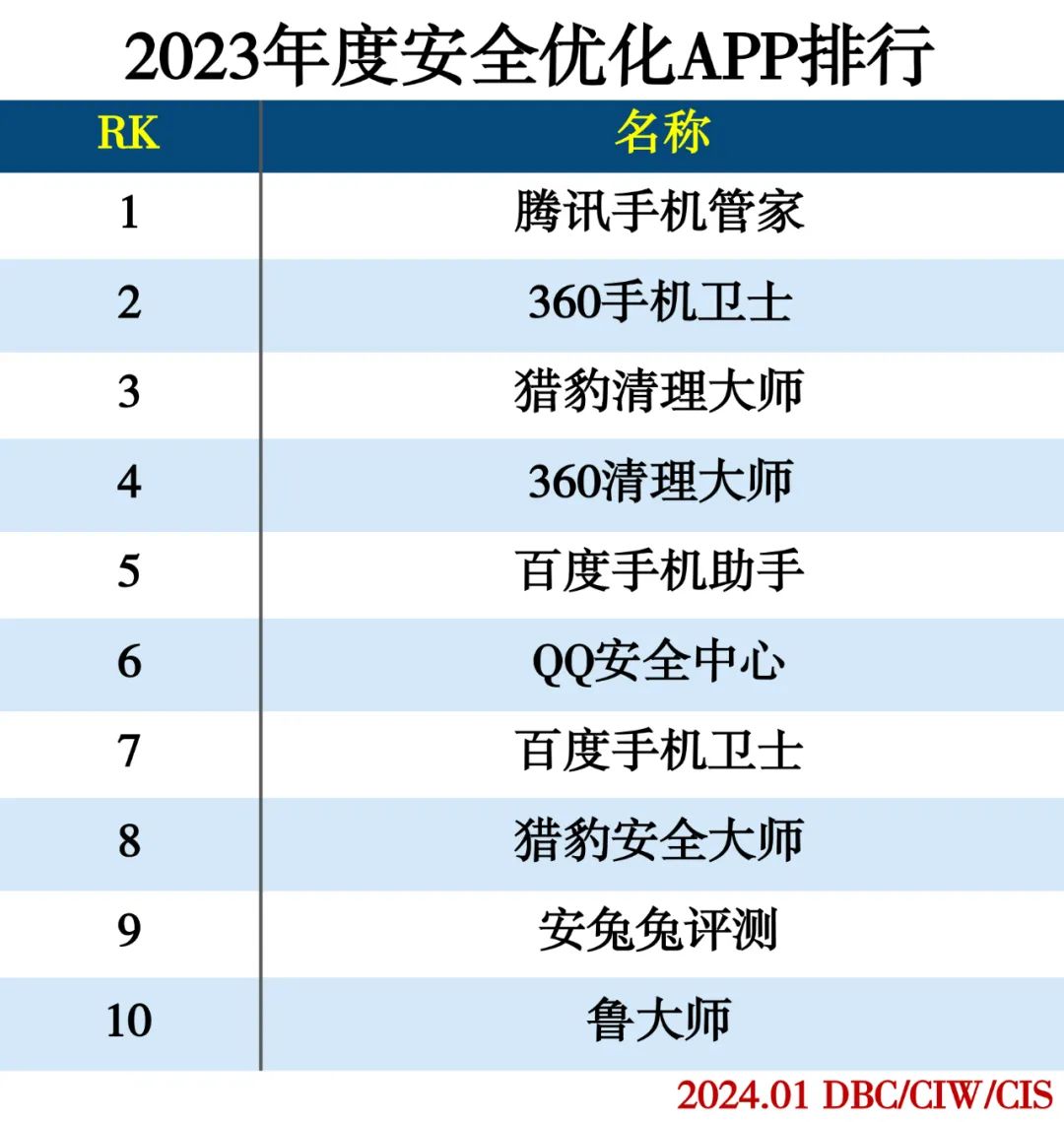 2023年度APP分类排行