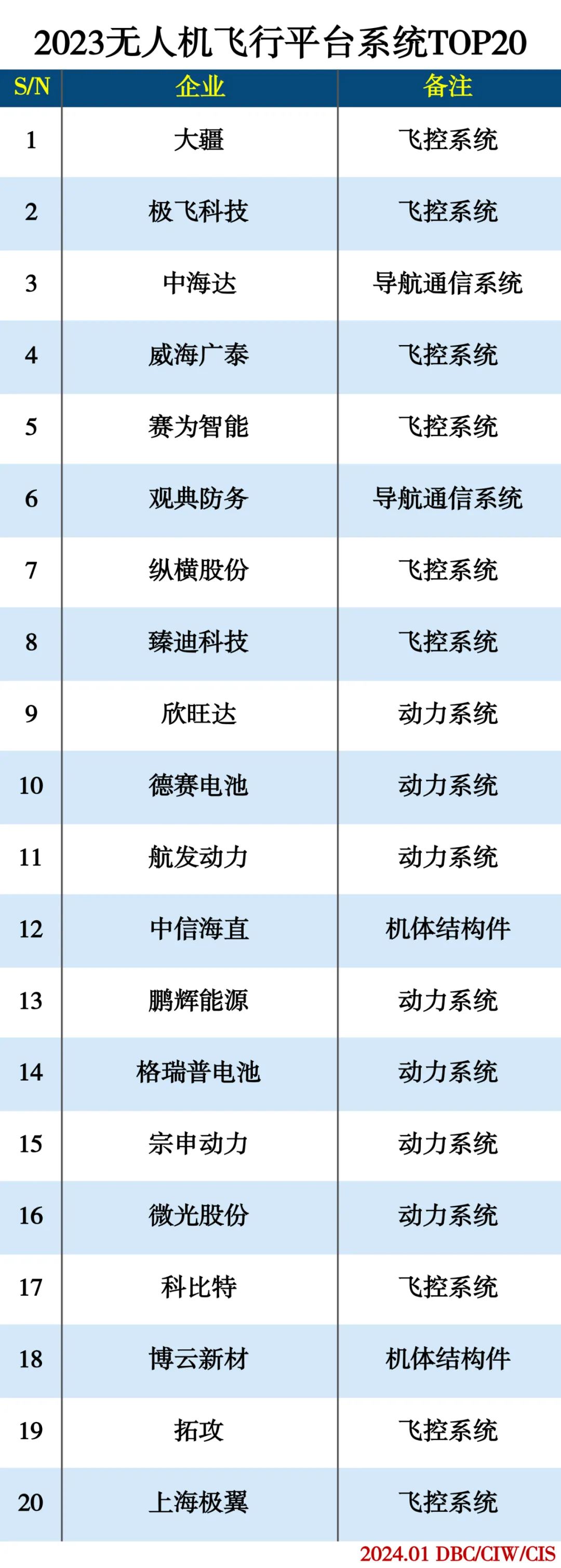 2023无人机系统产业分类排行