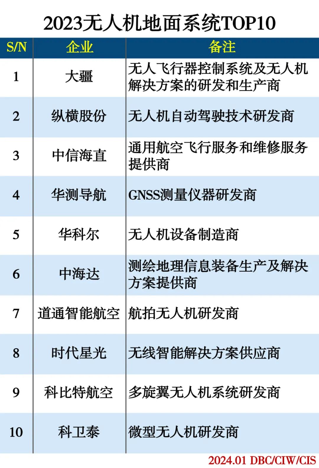 2023无人机系统产业分类排行