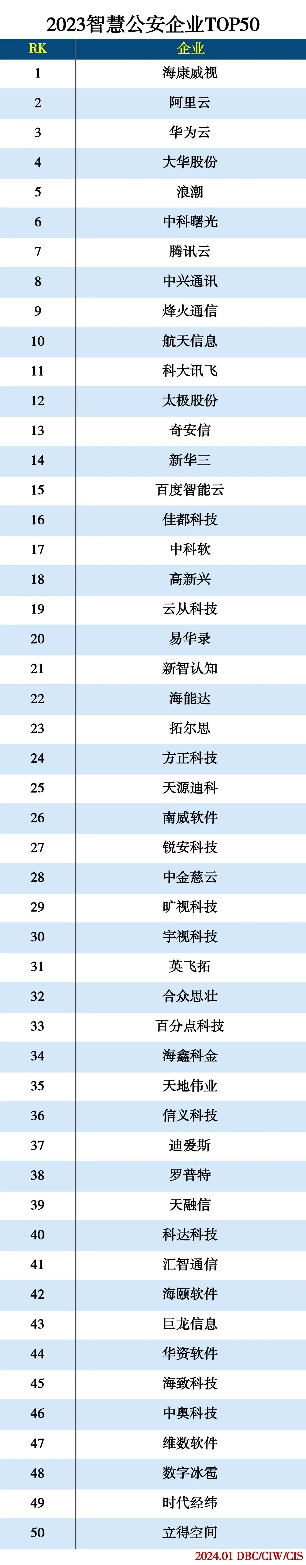 2023智慧公安企业TOP50