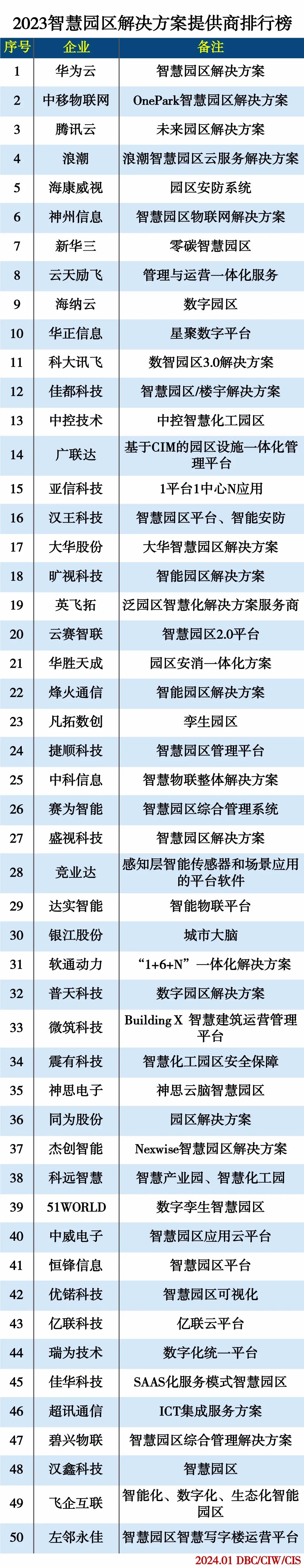 2023智慧园区解决方案提供商排行榜