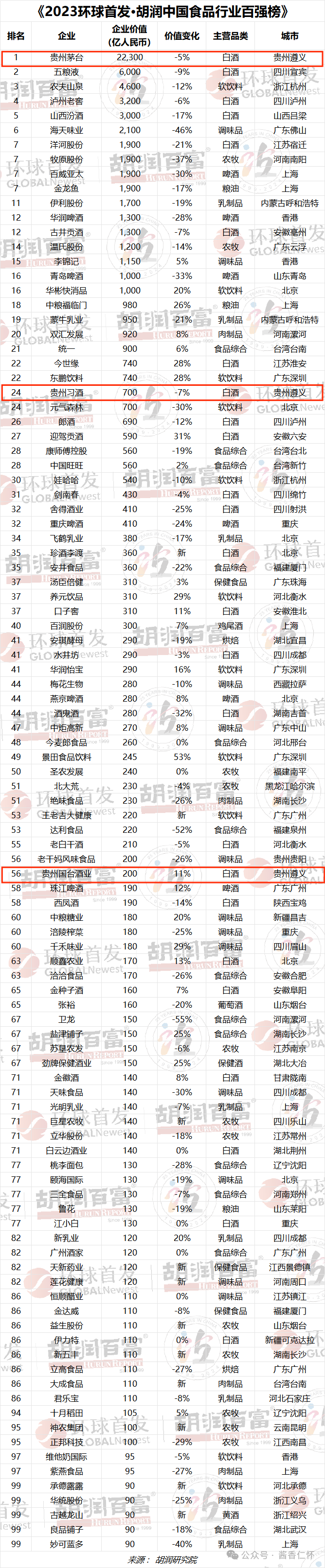 茅台、习酒、国台入选胡润中国食品行业百强榜