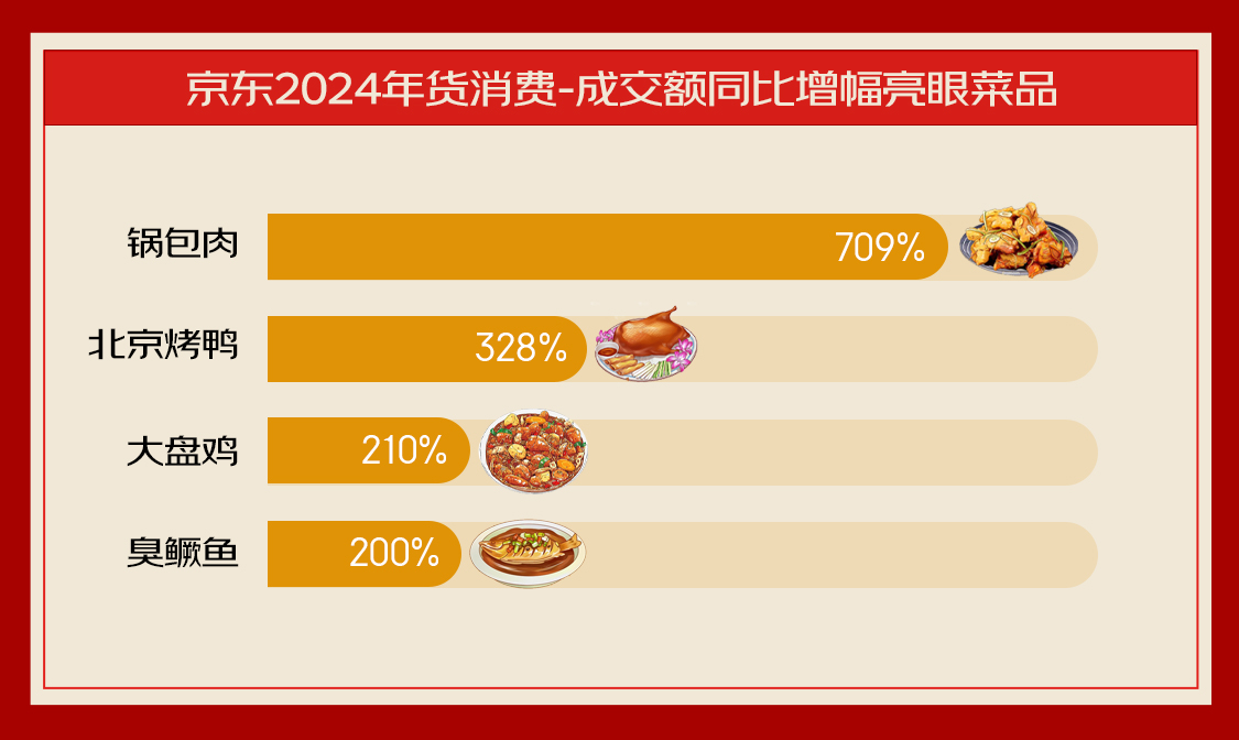 京东消费观察看“流动的年货”：广西、贵州、湖南等地“锅包肉”消费增超10倍