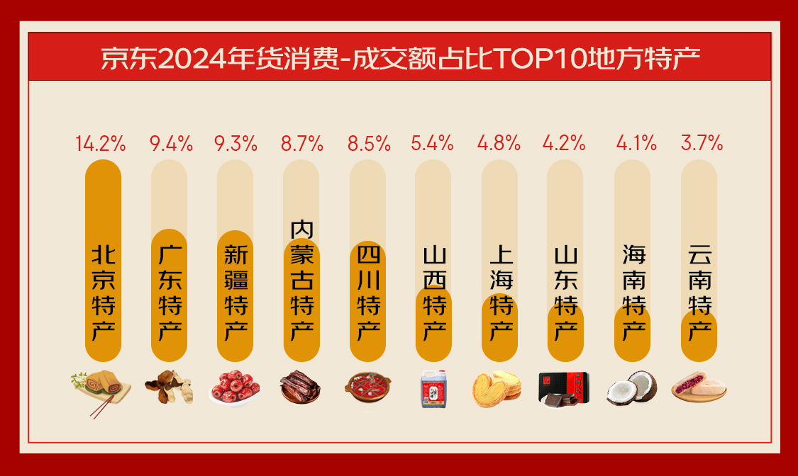 京东消费观察看“流动的年货”：广西、贵州、湖南等地“锅包肉”消费增超10倍