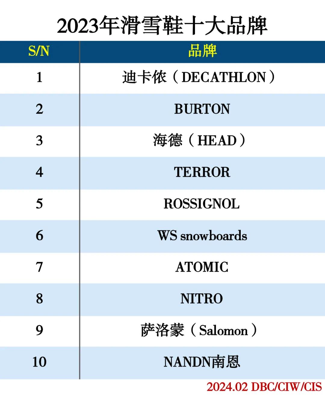2023冰雪装备分类排行榜
